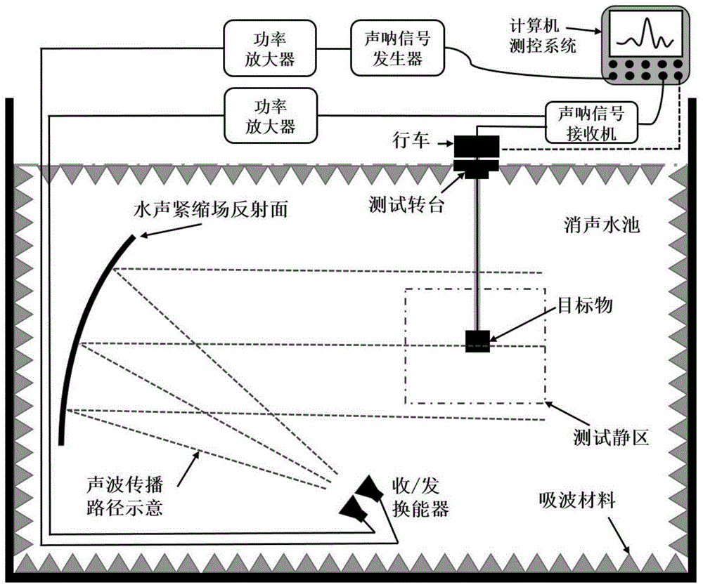 在天,空,地,海的目標非接觸探測中,雷達和聲吶無疑是最常用和最有效的