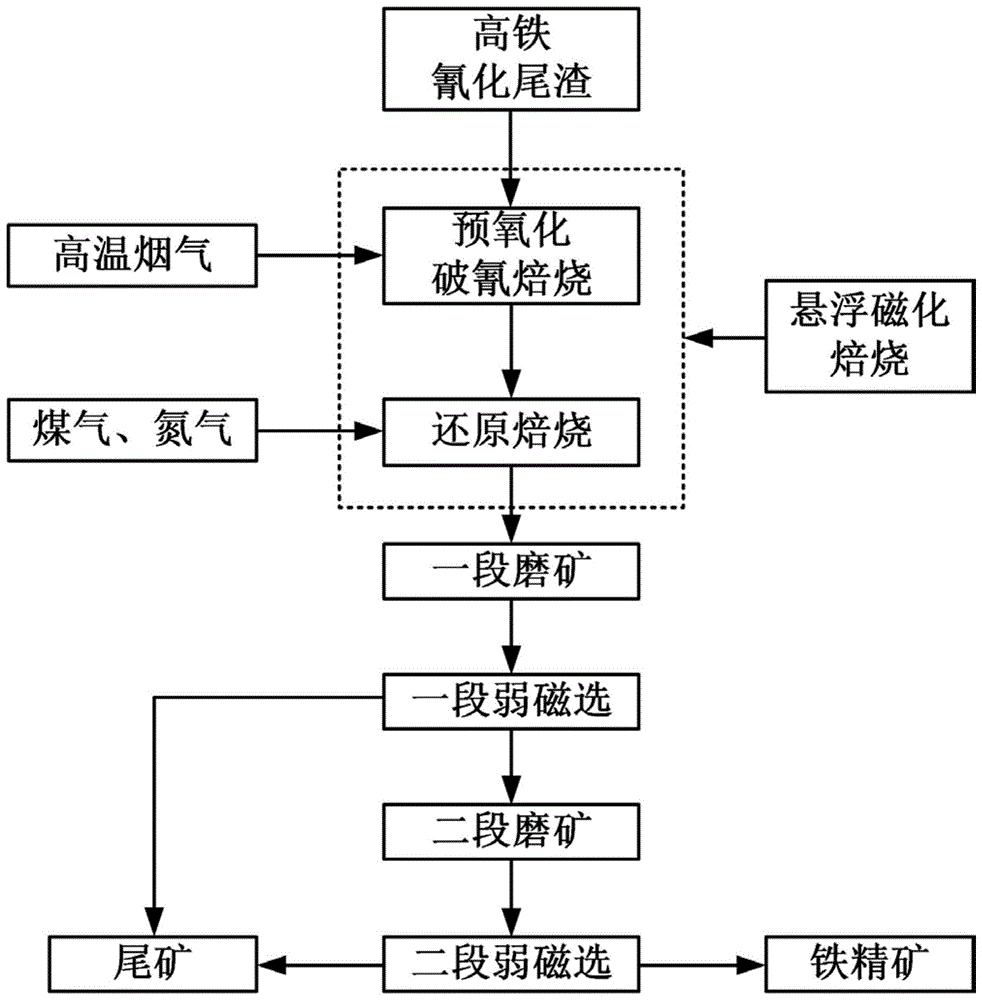 一种高铁氰化尾渣的悬浮磁化焙烧破氰磁选提铁的方法与流程