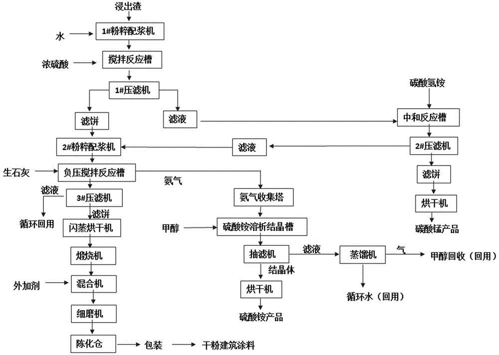 利用电解锰浸出渣制备碳酸锰,硫酸铵及干粉建筑涂料的方法与流程