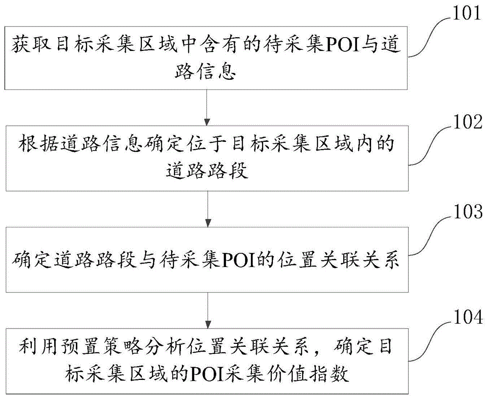 一种POI采集区域的价值确定方法及装置与流程