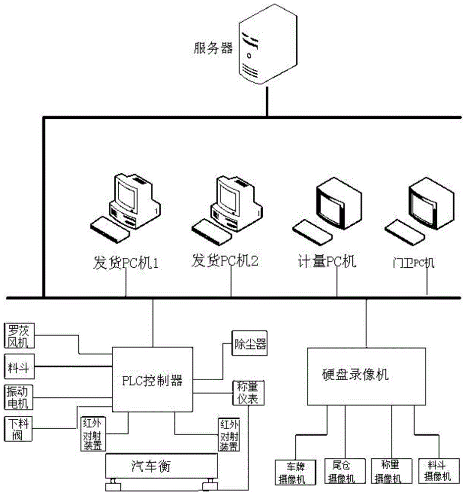 一種粉庫集中自動發貨系統的製作方法