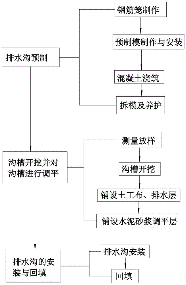 基于pvc管内套气囊芯模缝隙式排水沟预制安装施工方法与流程