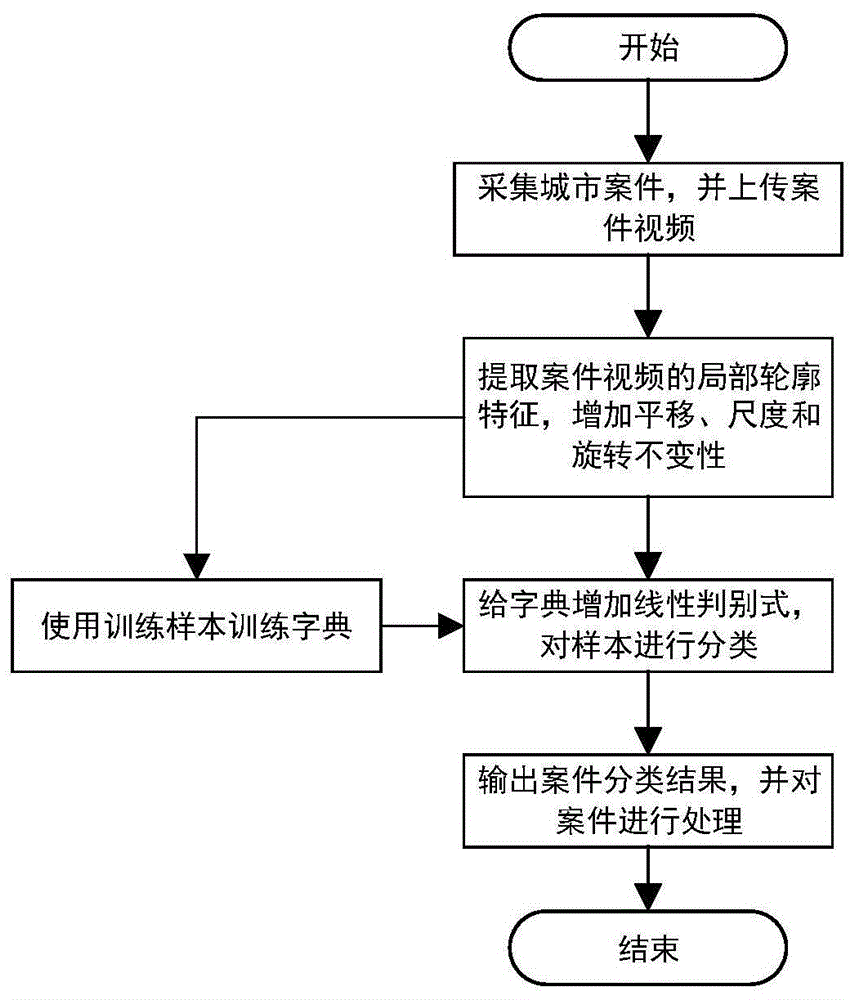 一種基於字典學習的城市管理案件圖像識別方法與流程