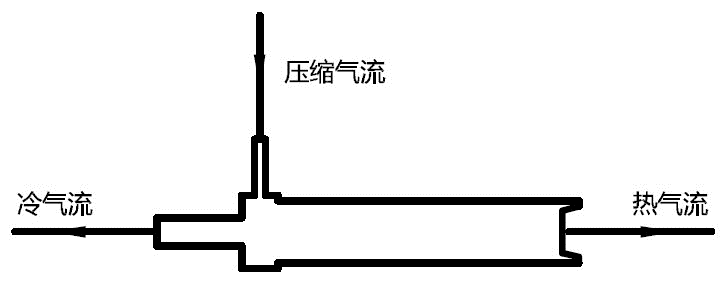 涡流管制冷在航空发动机上应用的实验探索