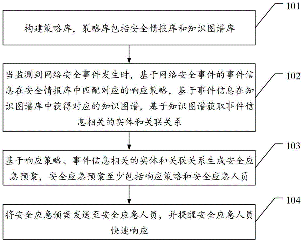 一种基于知识图谱的网络安全应急响应方法及其系统与流程