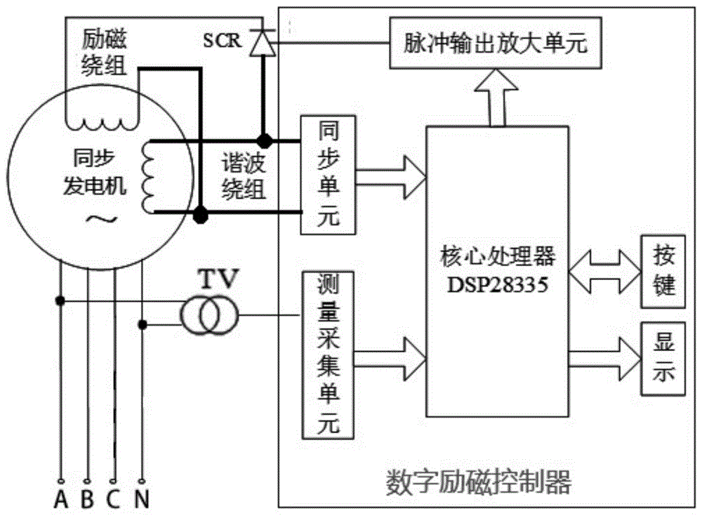 一种基于dsp的数字式励磁控制器的制作方法