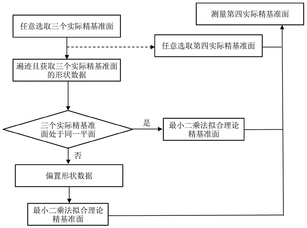 发动机缸体的理论精基准面的构建方法以及发动机缸体与流程