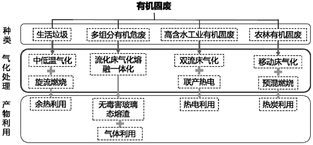 一種有機固廢無害化氣化處理系統及方法與流程