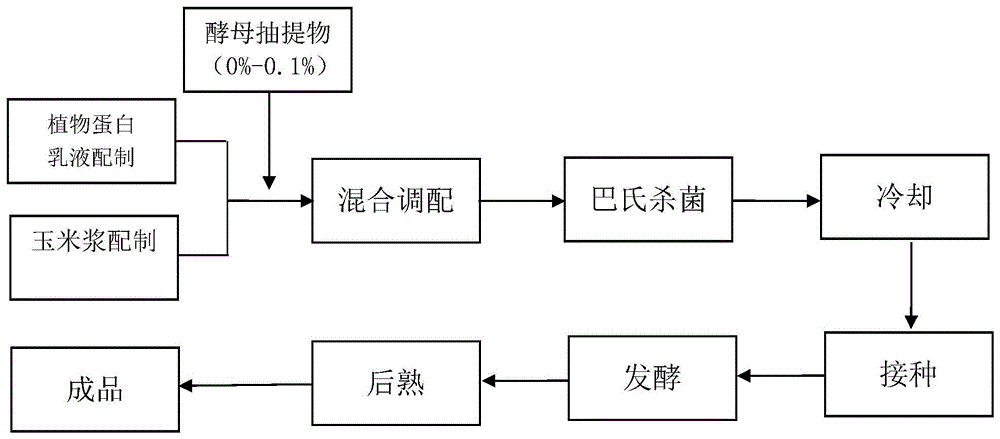 一种促进植物酸奶发酵的方法及其应用与流程