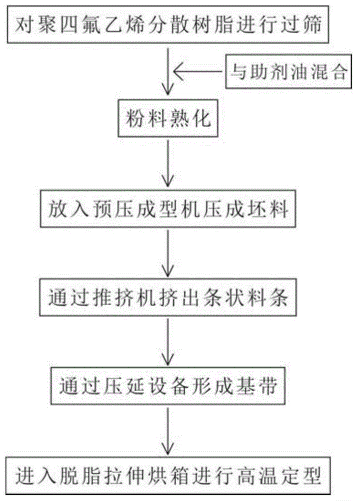 聚四氟乙烯工艺流程图片