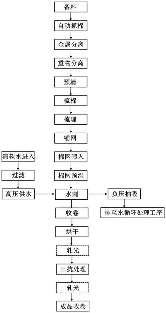 无纺布生产工艺流程图图片