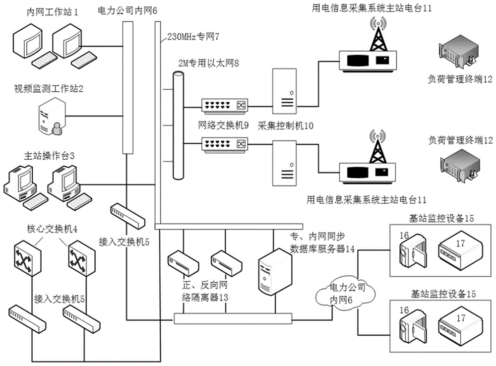 一種用於有序用電管理的網絡架構系統的製作方法