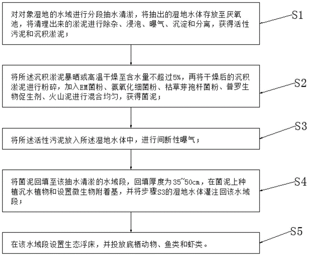 一种湿地生态系统修复方法与流程