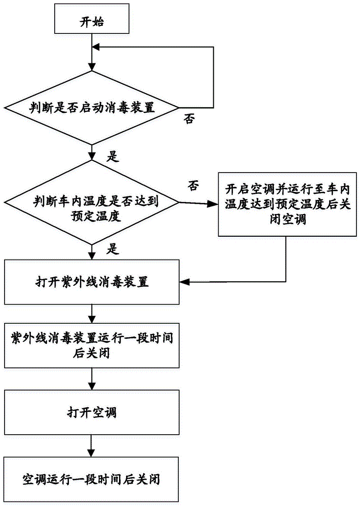 车辆紫外线消毒系统和消毒方法与流程