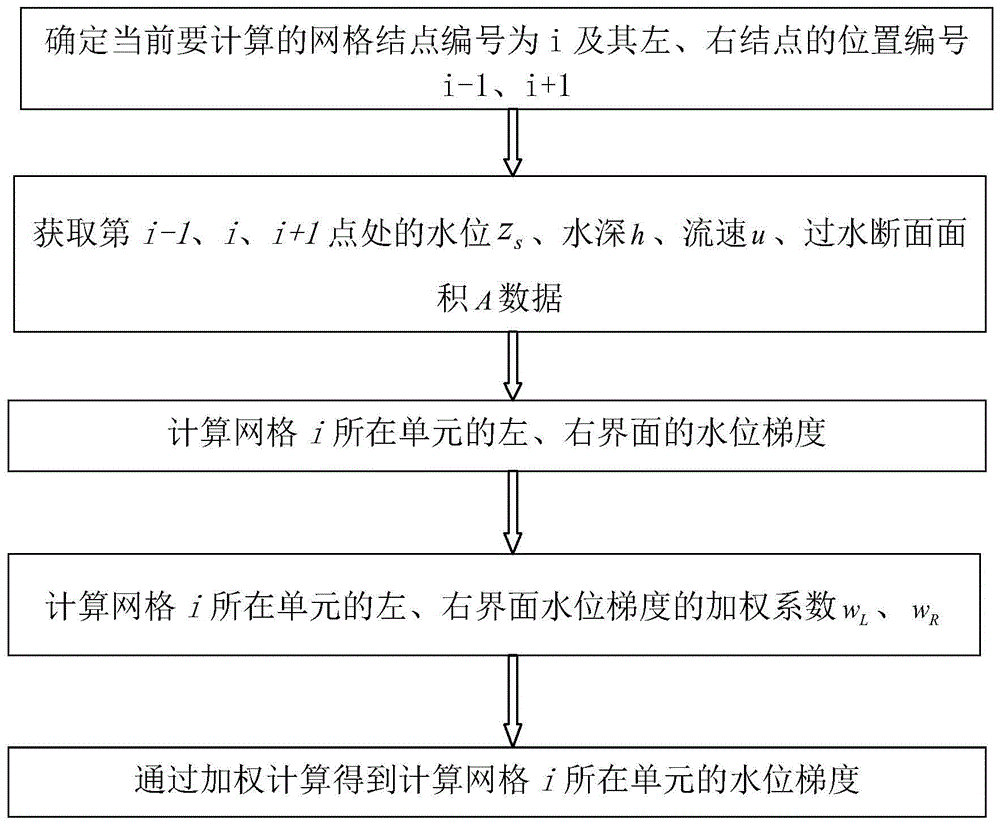 一種水位梯度的加權平均計算方法與流程