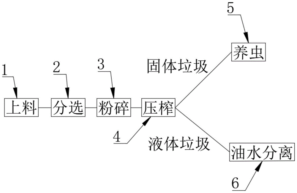 一种厨余垃圾处理工艺的制作方法