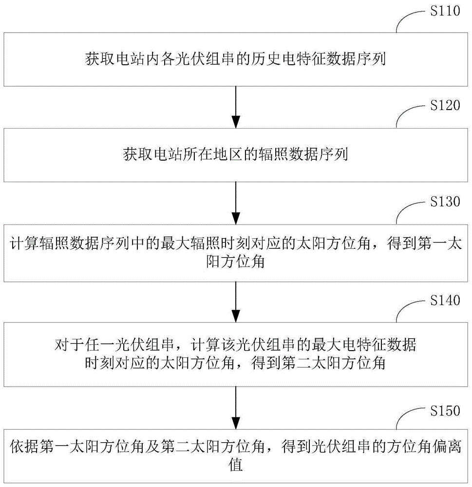 光伏组串方位角确定方法、组串重组方法及相关装置与流程