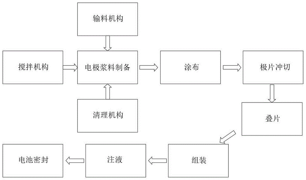 一種鋰電池安裝前電極漿料製備方法與流程