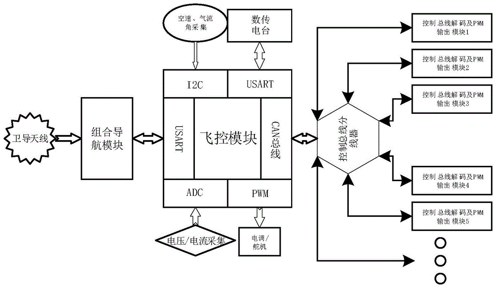 一种分布式动力无人机控制系统的制作方法