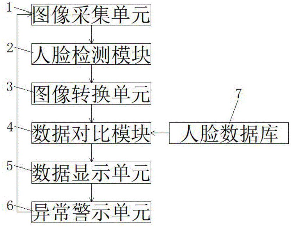 一種基於數字圖像處理的多人臉識別系統的製作方法