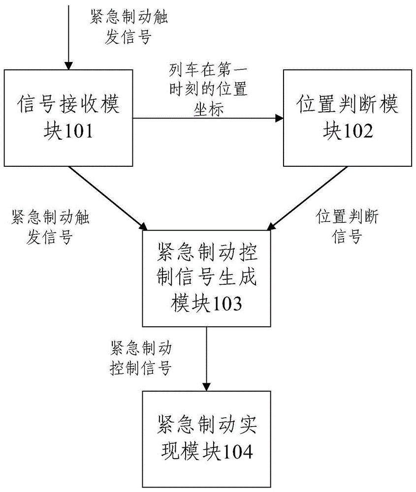 用于乘客紧急制动的控制装置,控制方法及列车与流程