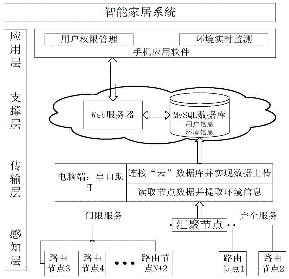 智能家居系统框图图片