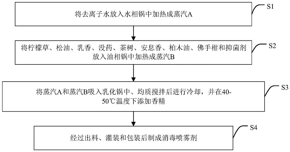 一种消毒喷雾剂及其制备方法与流程