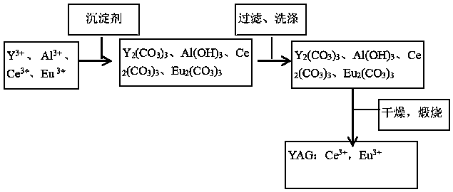 一种yag:ce3 ,eu3 黄光纳米荧光粉的制备方法与流程