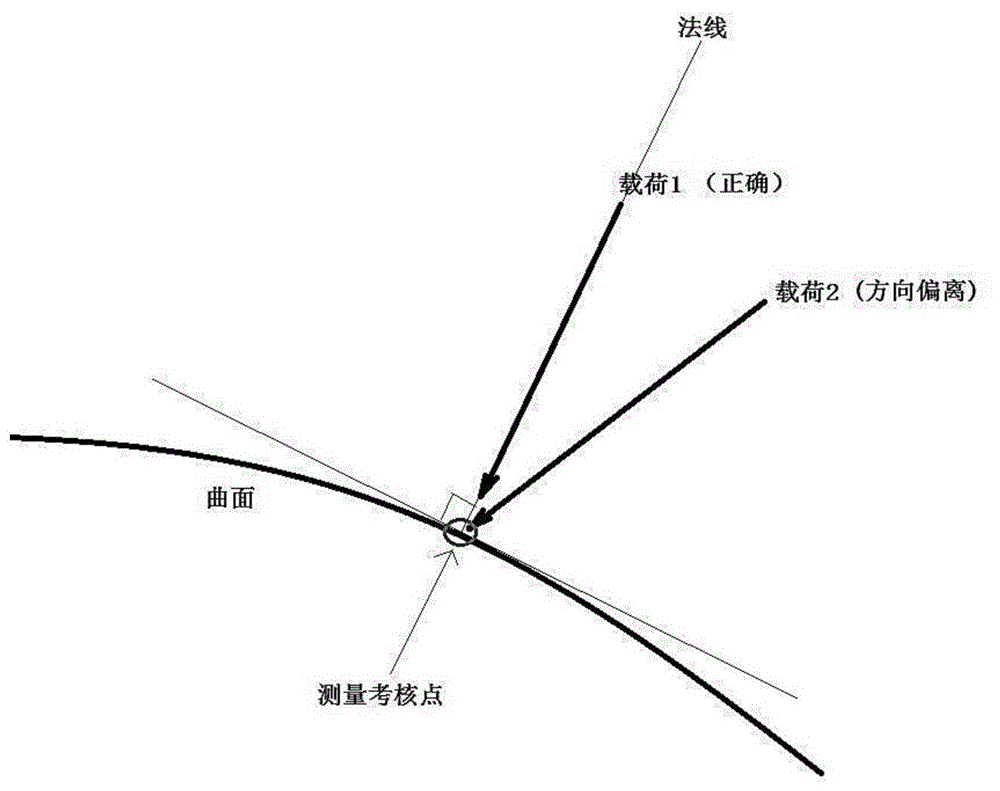 沿待测样件的某一个曲面区域的法线方向进行加载,图1所示