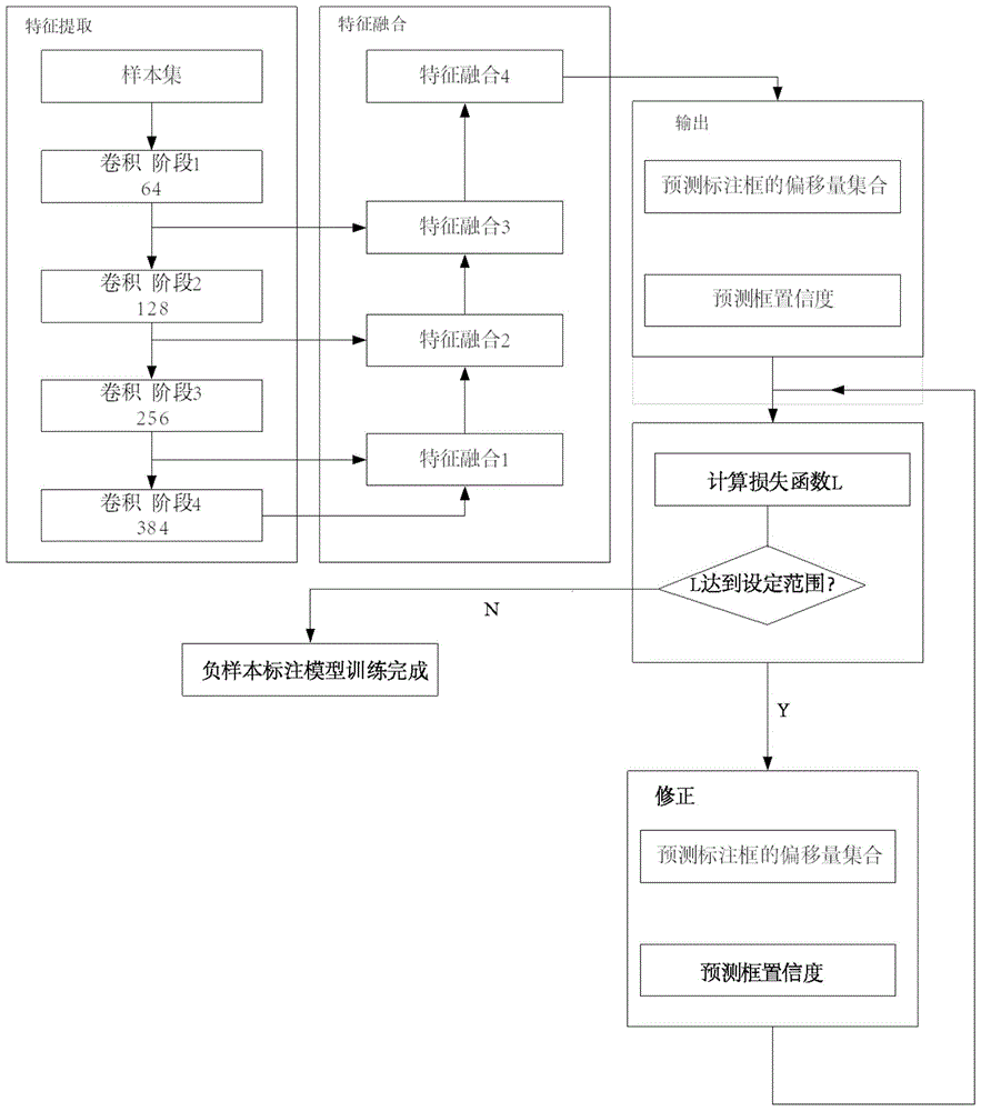 一种负样本标注训练方法及高度自动化的票据识别方法与流程