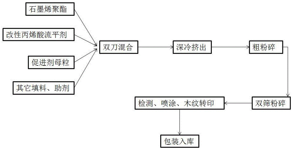 一种木纹转印粉末涂料的生产工艺的制作方法