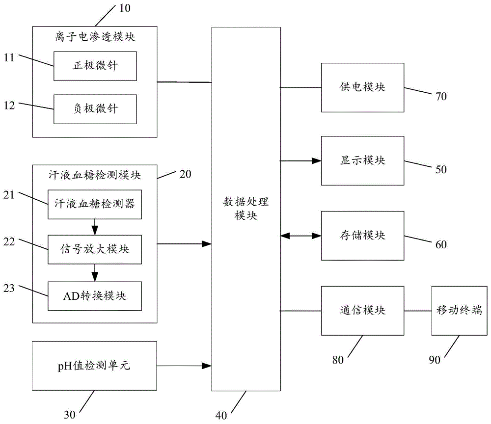 一种血糖仪的制作方法