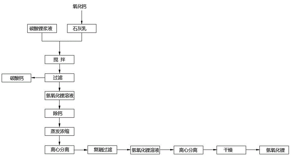 一种用碳酸锂和石灰乳生产氢氧化锂的工艺的制作方法