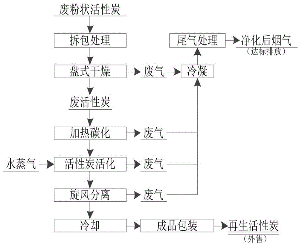 一种废粉状活性炭的再生方法与流程