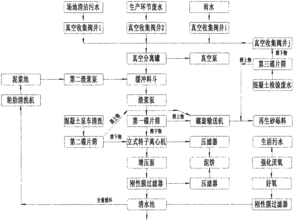 混凝土攪拌站廢水零排放工藝的製作方法