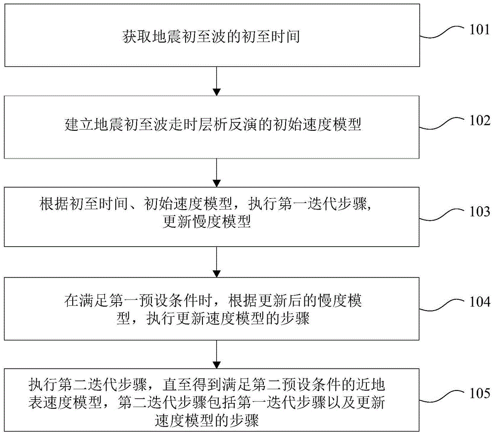 地震初至波走时层析方法及装置与流程