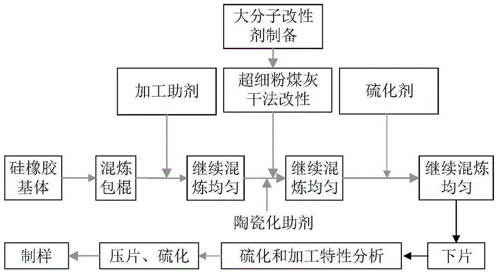 一種粉煤灰基陶瓷化硅橡膠複合材料及其製備方法與流程