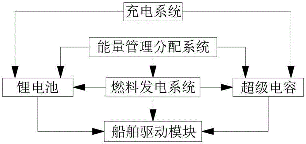 一种混合动力船舶电力推进系统的能量管理与控制方法与流程