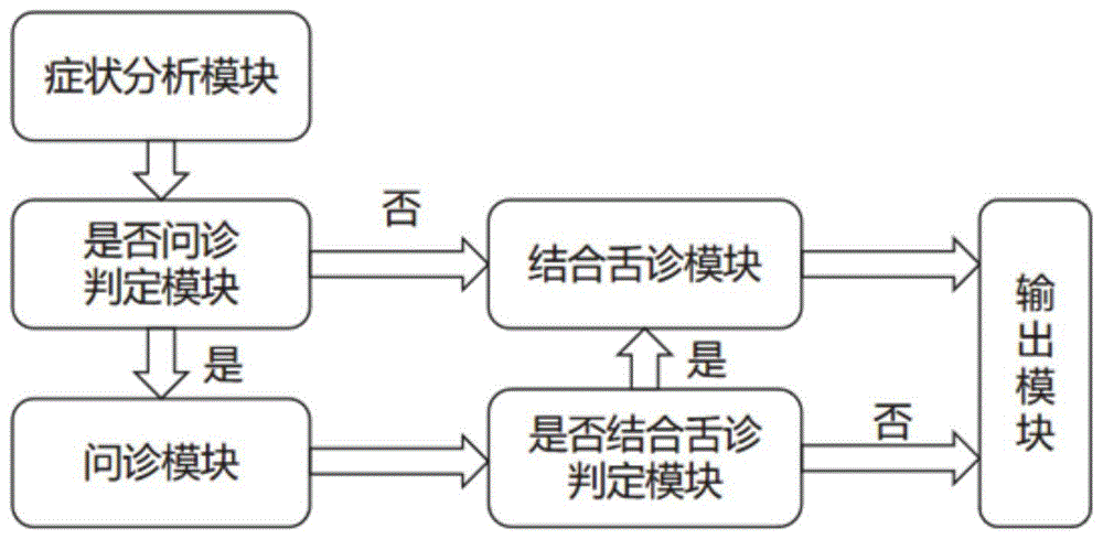 基於證素和深度學習的中醫智能問診舌診綜合系統的製作方法