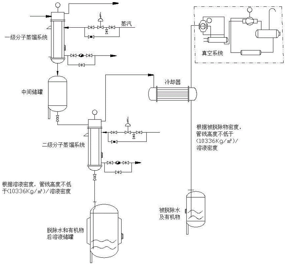 分子蒸馏工艺流程图图片