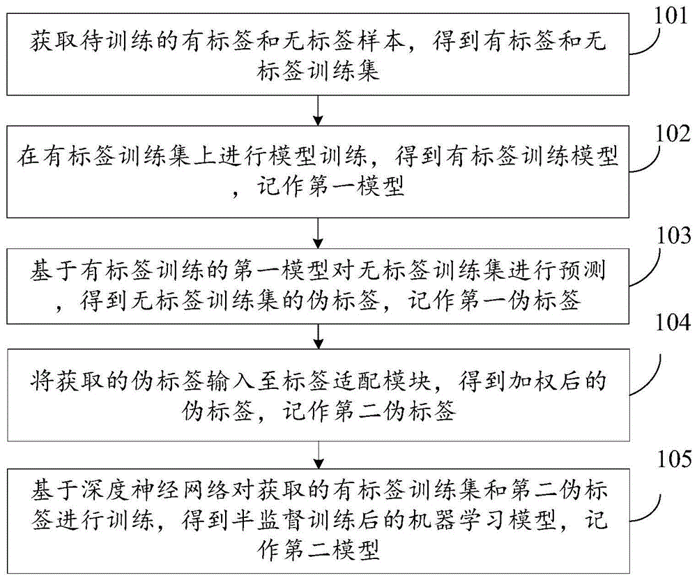 一种基于伪标签加权的半监督学习方法与流程