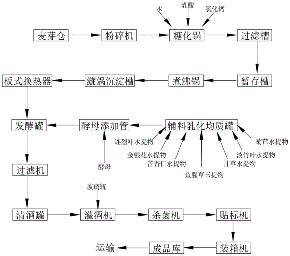 一种莲花精酿啤酒酿造工艺及流程的制作方法