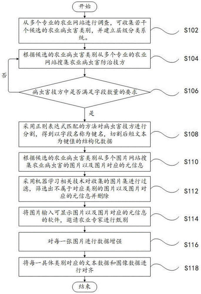 一种农业病虫害领域多模态数据集制作方法、处理装置和存储介质与流程_2