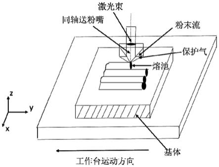 一种激光熔覆原位合成陶瓷相增强铜基熔覆层的制备方法与流程