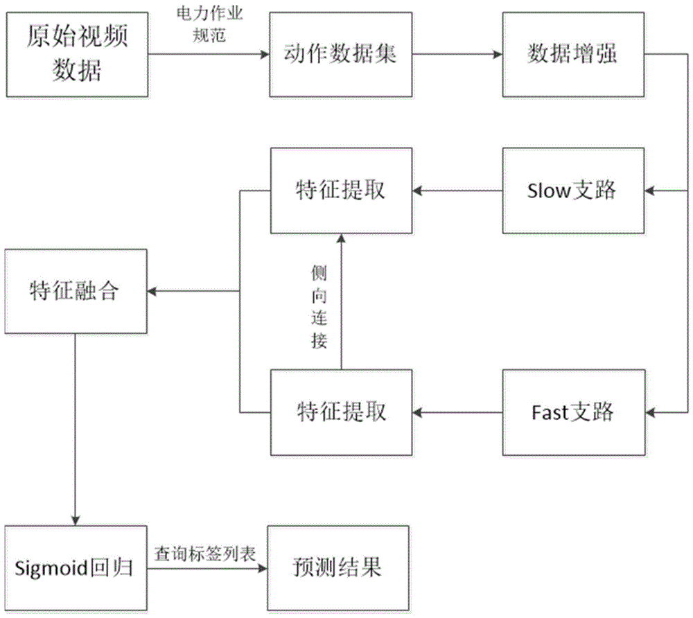 一种基于SlowFast的电力作业现场动作识别方法与流程