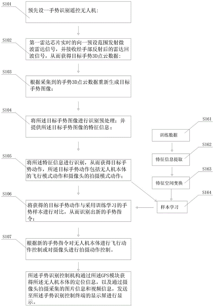 基于手势识别的无人机控制方法及手势识别遥控无人机与流程