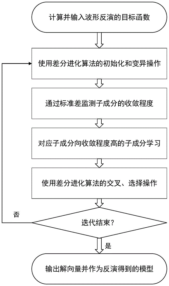 一種基於改進型差分進化算法的地震波形反演方法及系統與流程