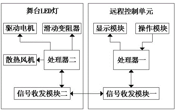 一种舞台led灯光远程控制系统的制作方法