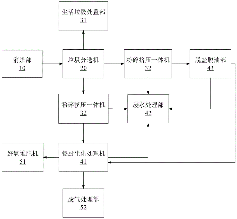 一種廚餘垃圾資源化處理系統及方法與流程