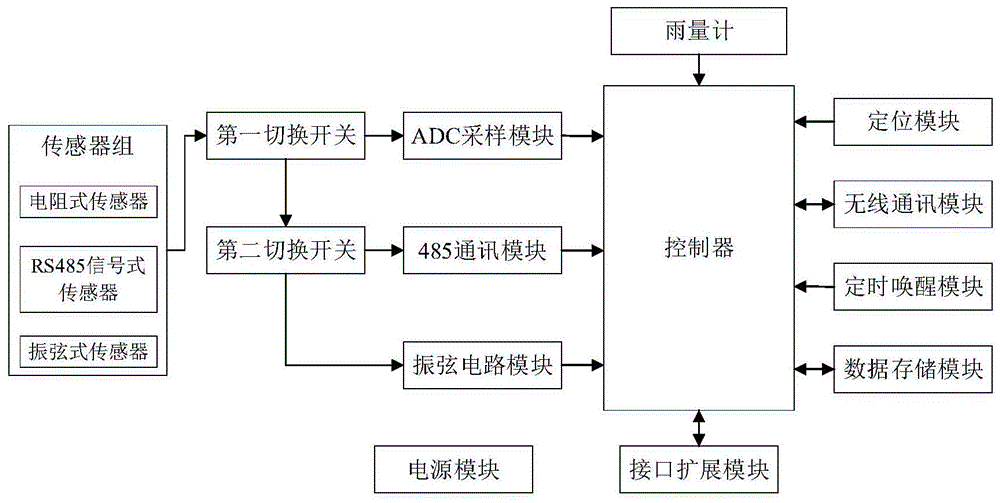 多功能地质灾害监测数据采集传输仪的制作方法